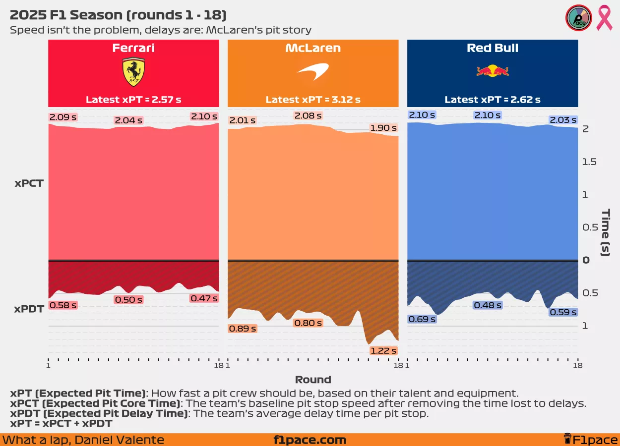 2025 F1 Season: McLaren's pit story (rounds 1 - 18)