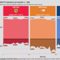 2025 F1 Season: McLaren's pit story (rounds 1 - 18)