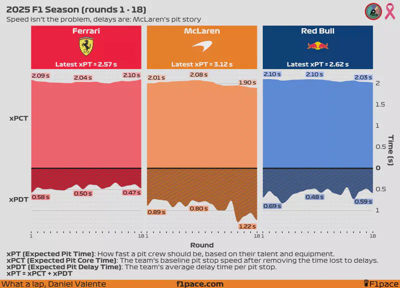 Featured image of post 2025 F1 Season: McLaren's pit story (rounds 1 - 18)
