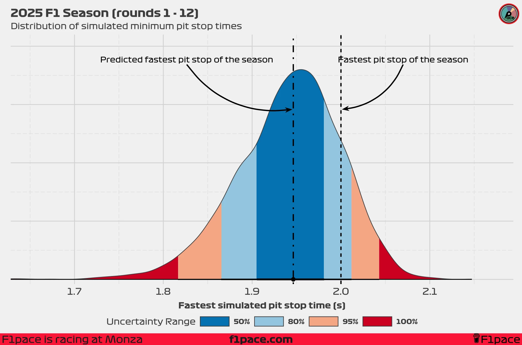 Distribution of simulated minimum pit stop times