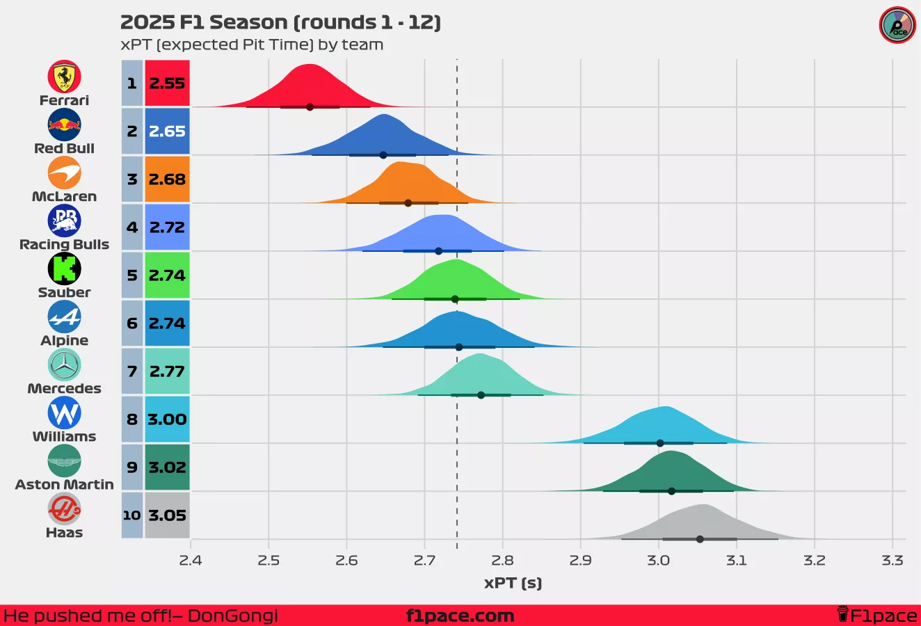 2025 F1 Season: Pit Stop Power Rankings (Rounds 1 - 12)