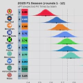 2025 F1 Season: Pit Stop Power Rankings (Rounds 1 - 12)