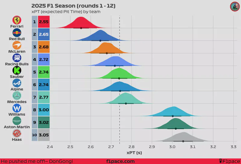 Featured image of post 2025 F1 Season: Pit Stop Power Rankings (Rounds 1 - 12)