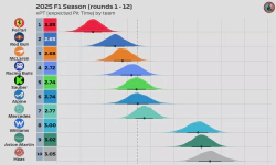Featured image of post 2025 F1 Season: Pit Stop Power Rankings (Rounds 1 - 12)