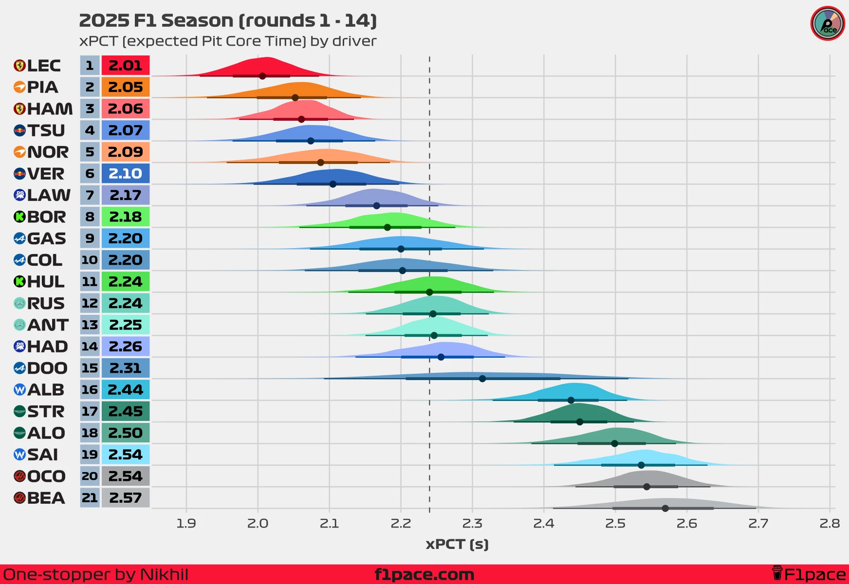 xPCT (expected Pit Core Time) by driver