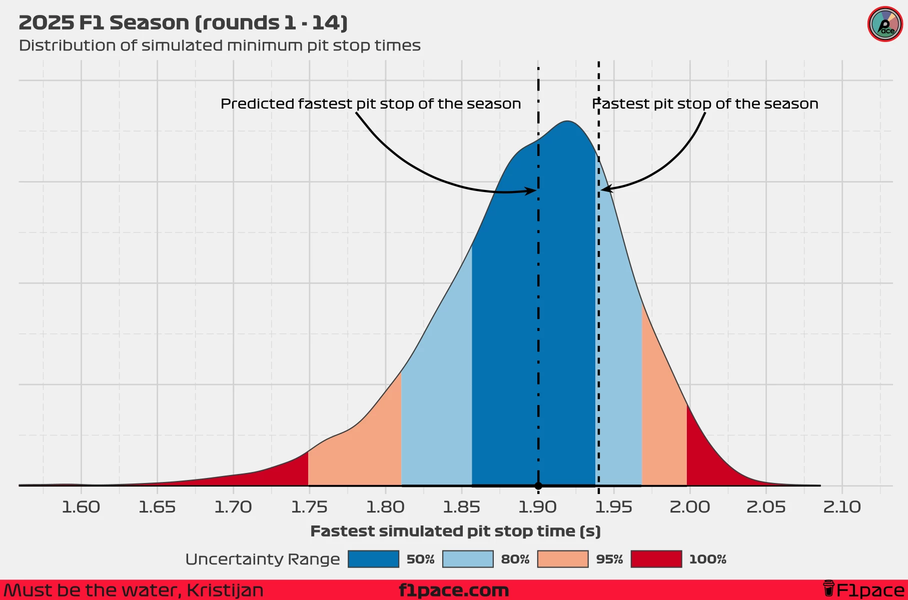 Distribution of simulated minimum pit stop times