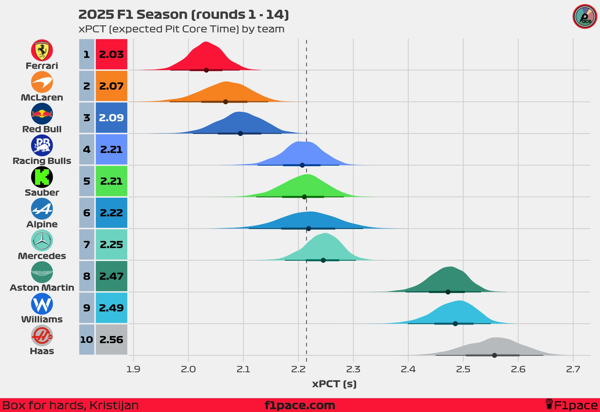 xPCT (expected Pit Core Time) by team