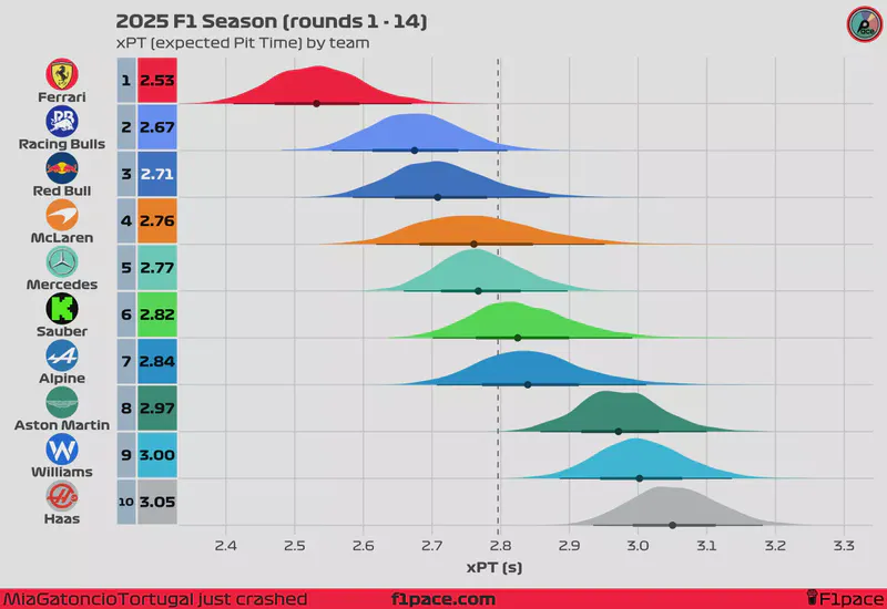 Featured image of post 2025 F1 Season: Pit Stop Power Rankings (Rounds 1 - 14)