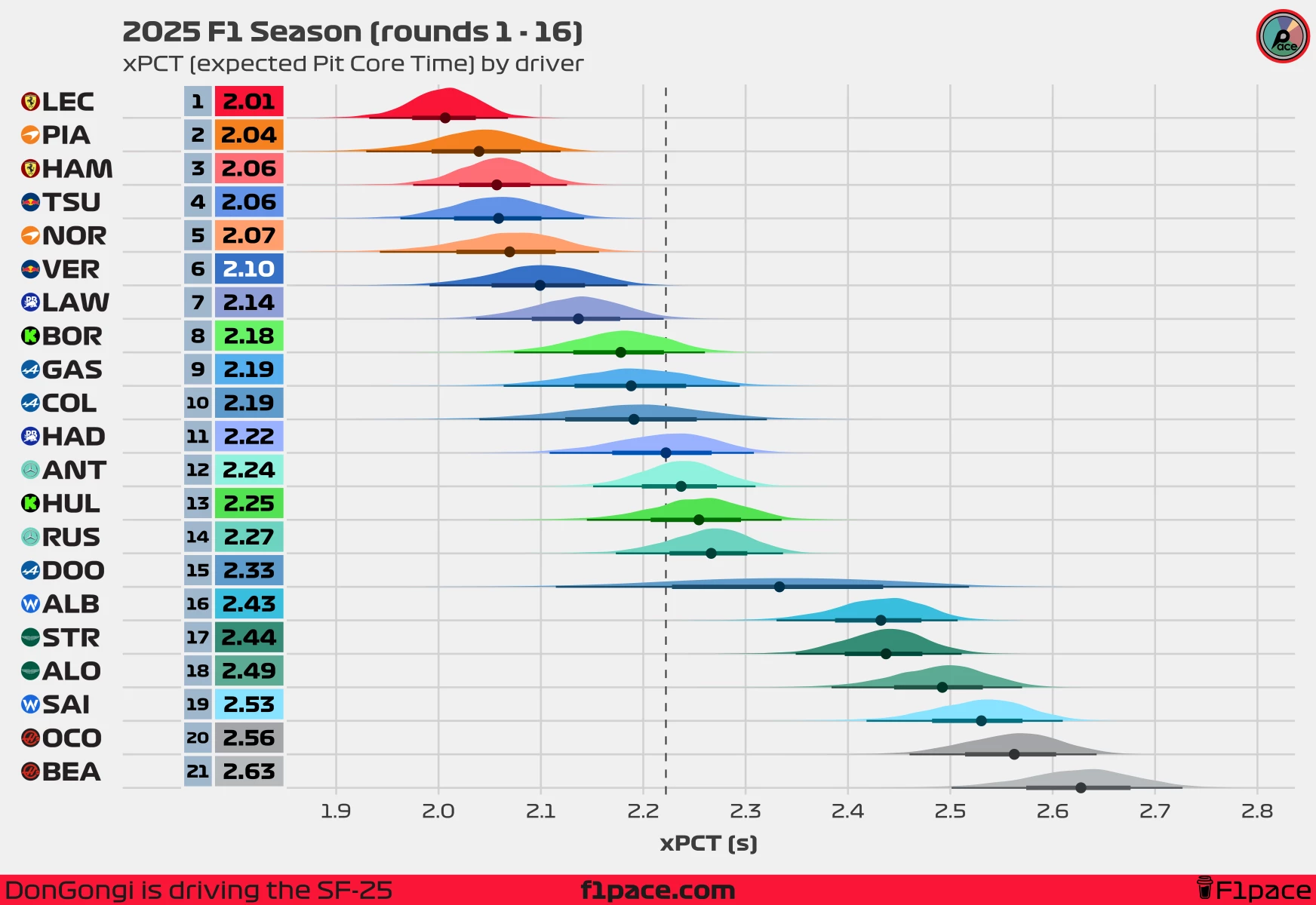 xPCT (expected Pit Core Time) by driver