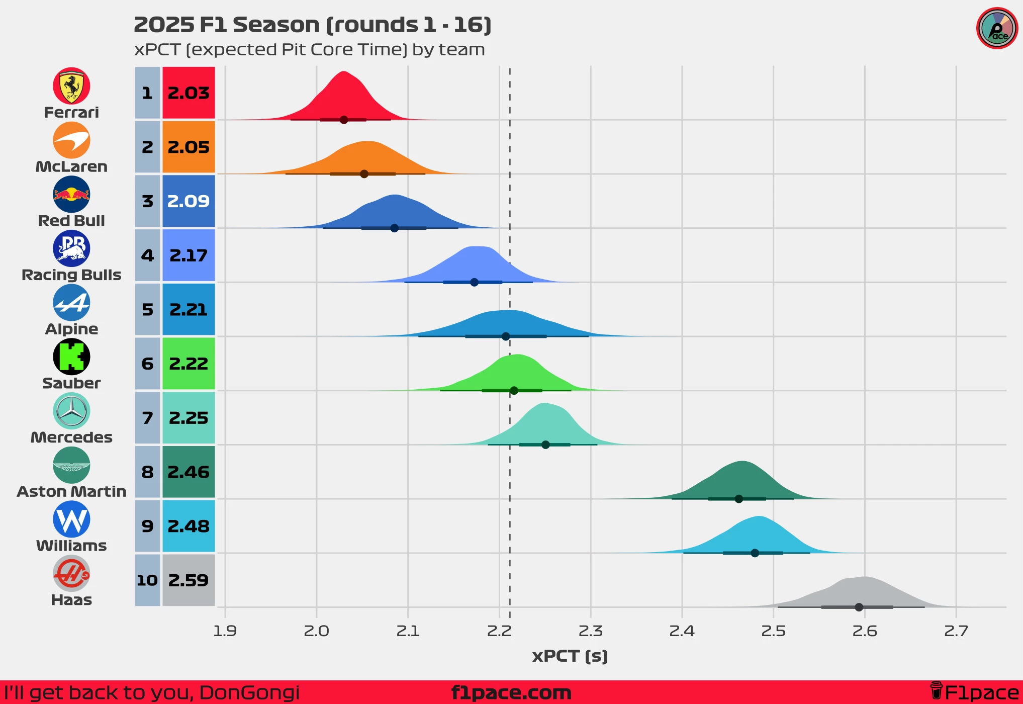 xPCT (expected Pit Core Time) by team