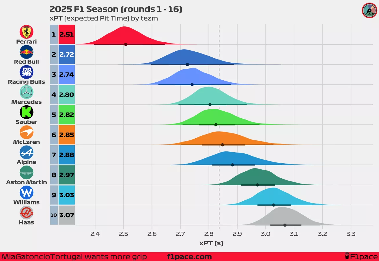 2025 F1 Season: Pit Stop Power Rankings (Rounds 1 - 16)