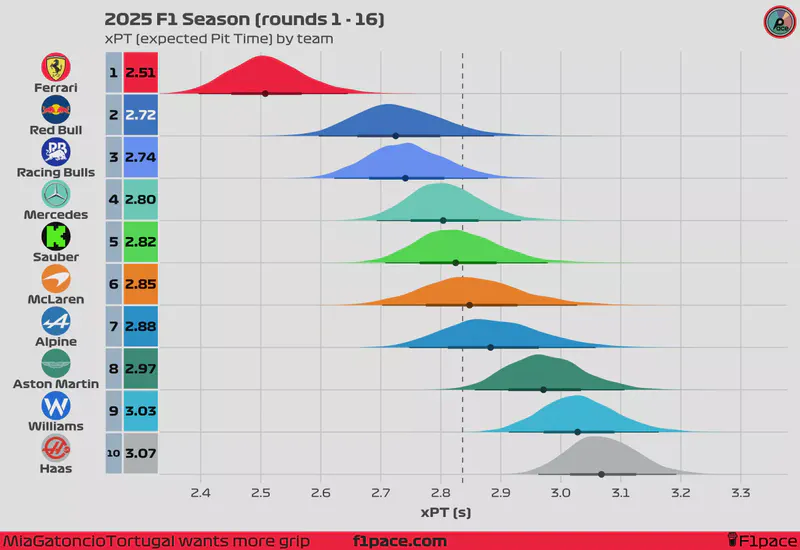 Featured image of post 2025 F1 Season: Pit Stop Power Rankings (Rounds 1 - 16)