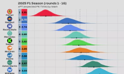 Featured image of post 2025 F1 Season: Pit Stop Power Rankings (Rounds 1 - 16)