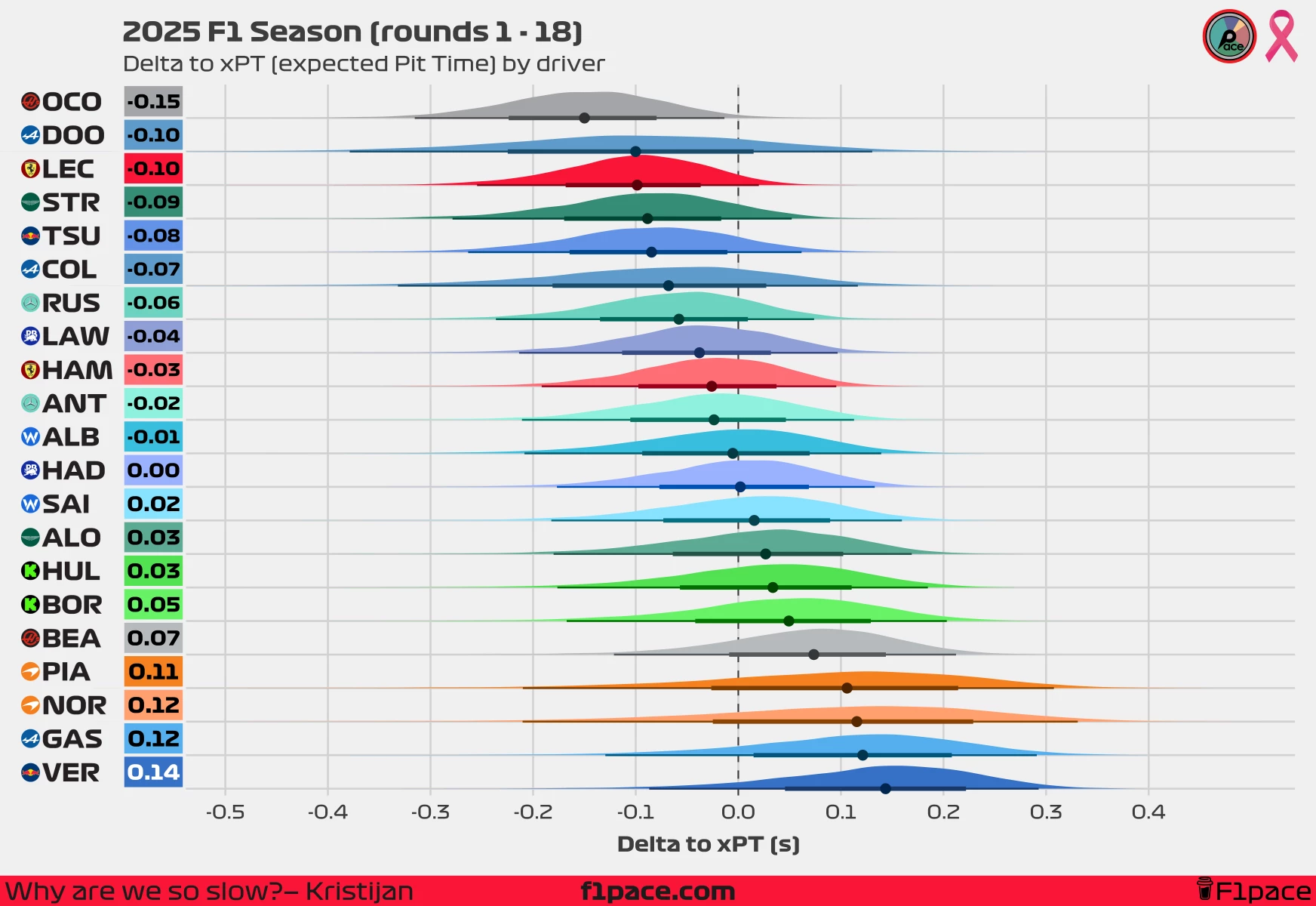Delta to xPT (expected Pit Time) by driver