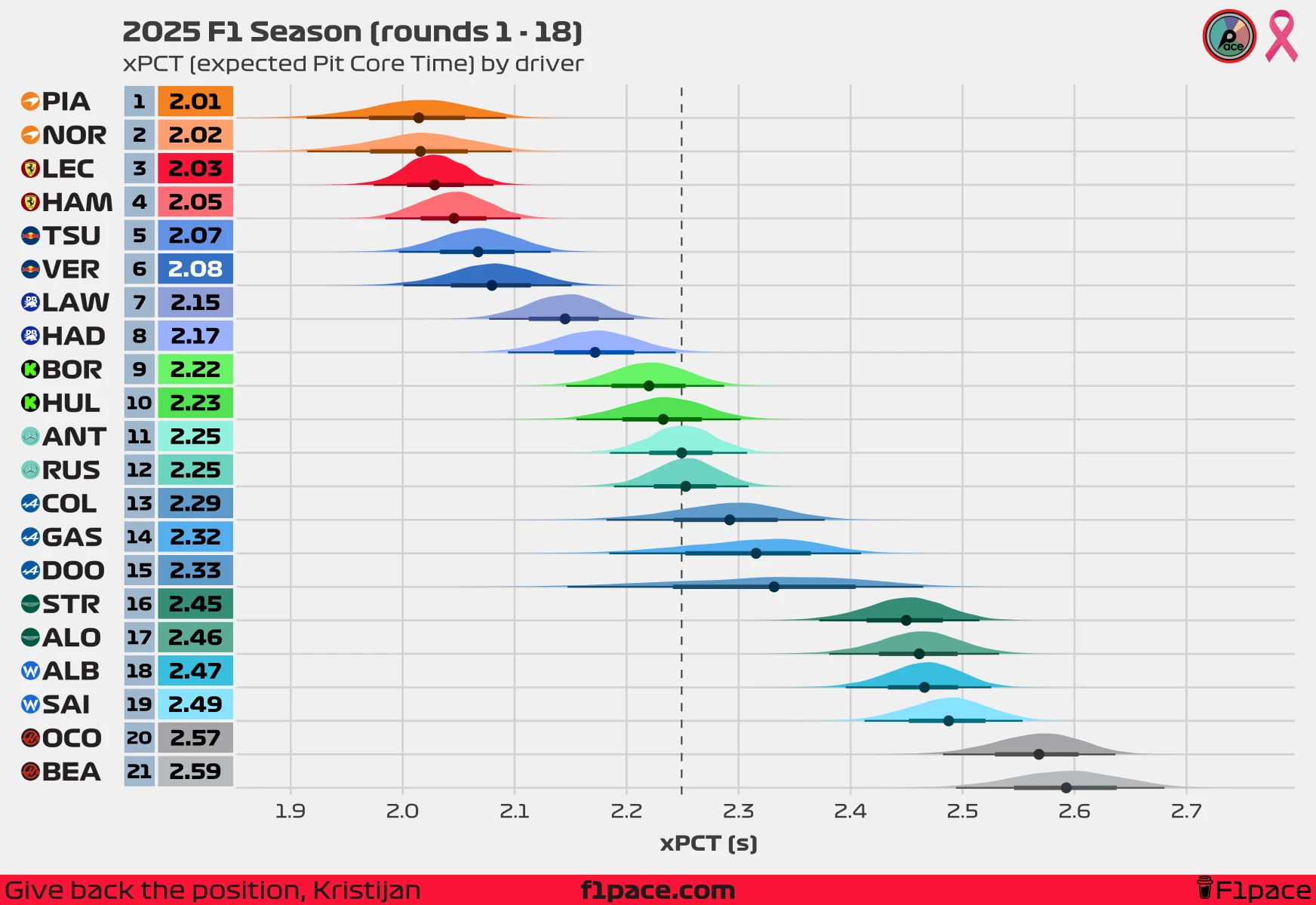 xPCT (expected Pit Core Time) by driver