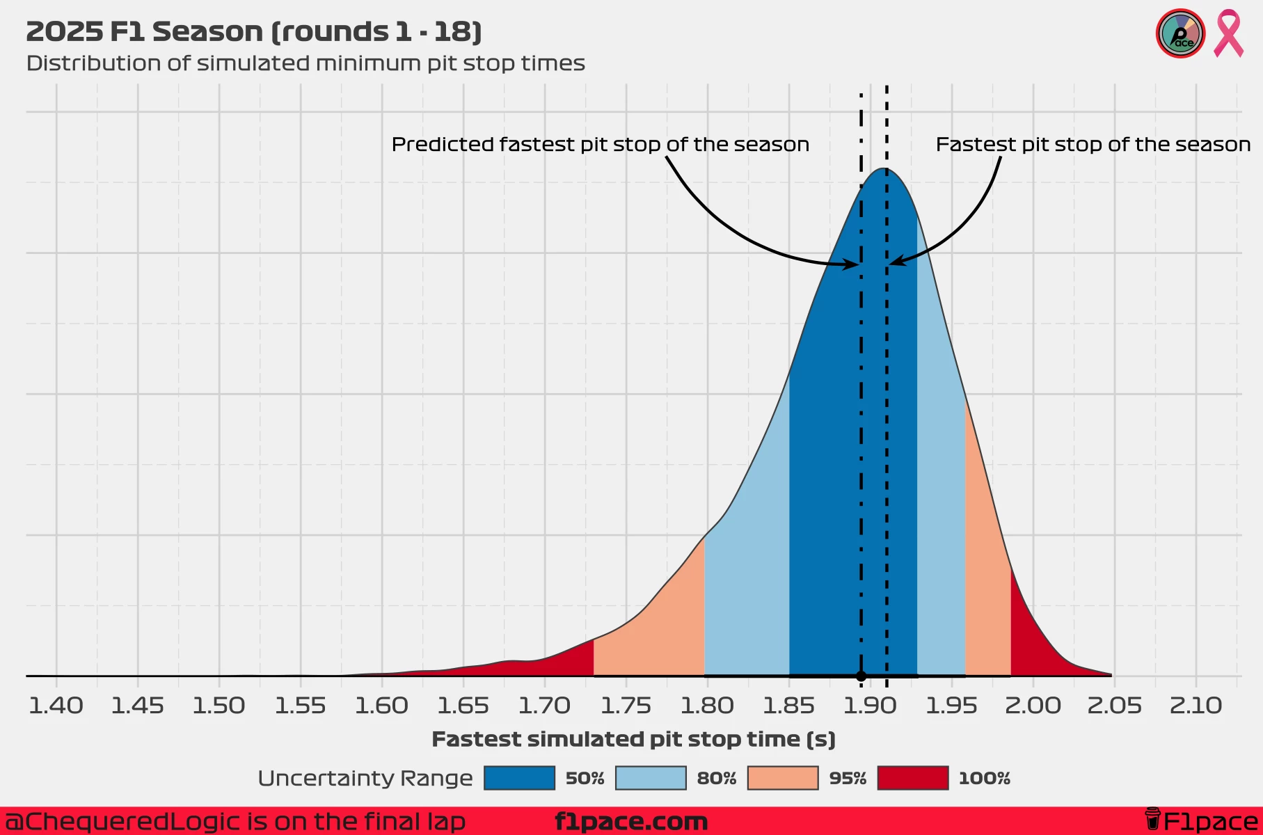 Distribution of simulated minimum pit stop times