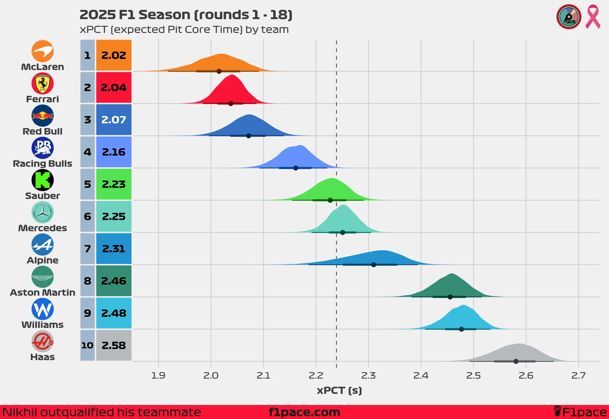 xPCT (expected Pit Core Time) by team