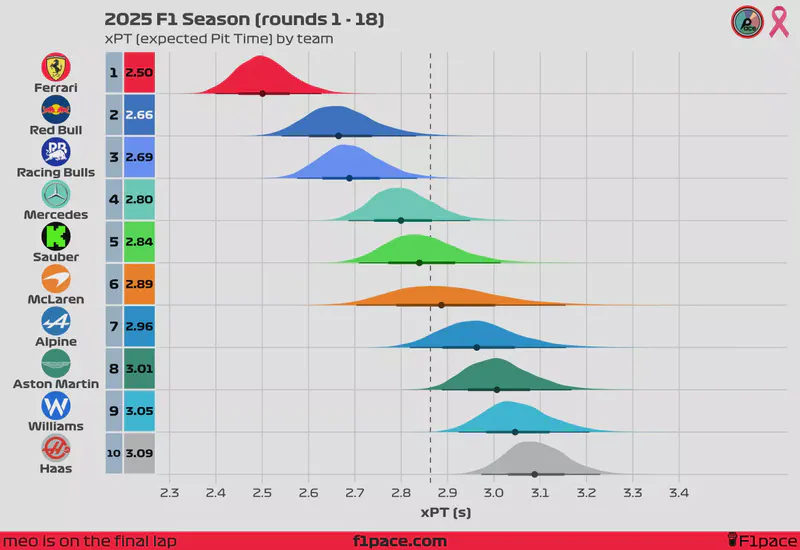 Featured image of post 2025 F1 Season: Pit Stop Power Rankings (Rounds 1 - 18)
