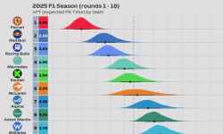 Featured image of post 2025 F1 Season: Pit Stop Power Rankings (rounds 1 - 18)