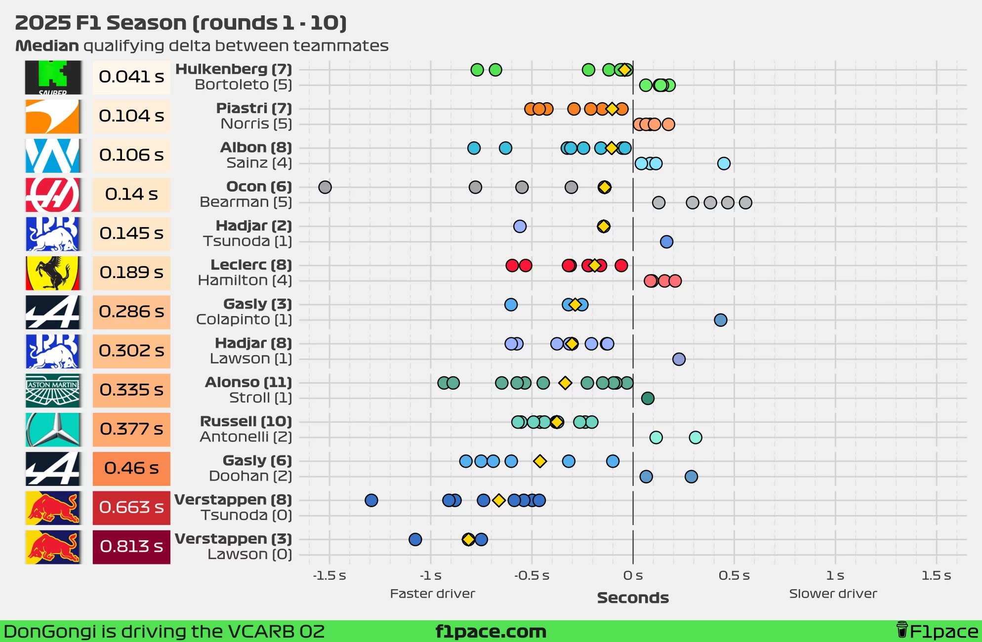 Median quali delta between teammates (seconds)