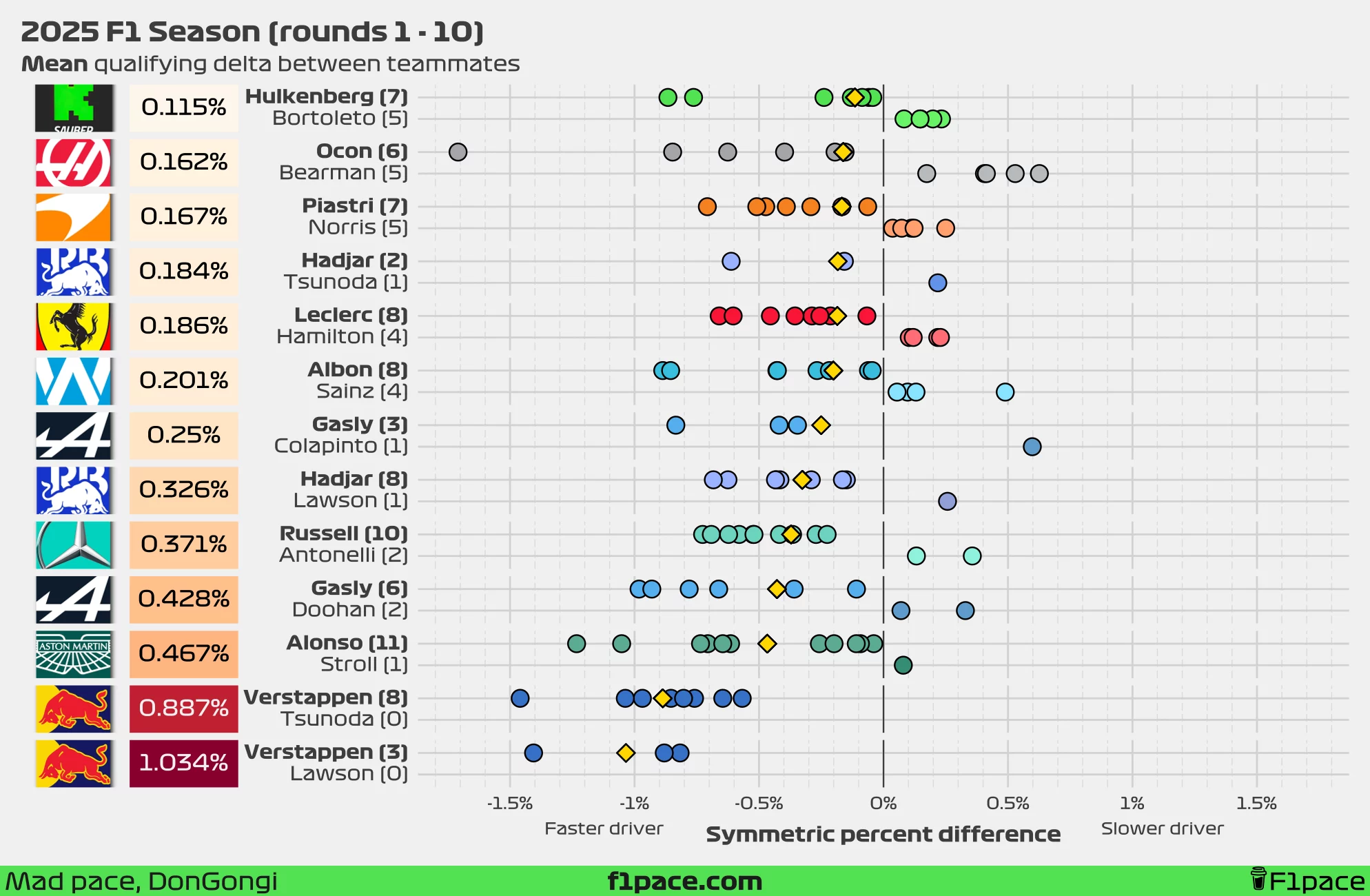 Mean quali delta between teammates (symmetric percent difference)