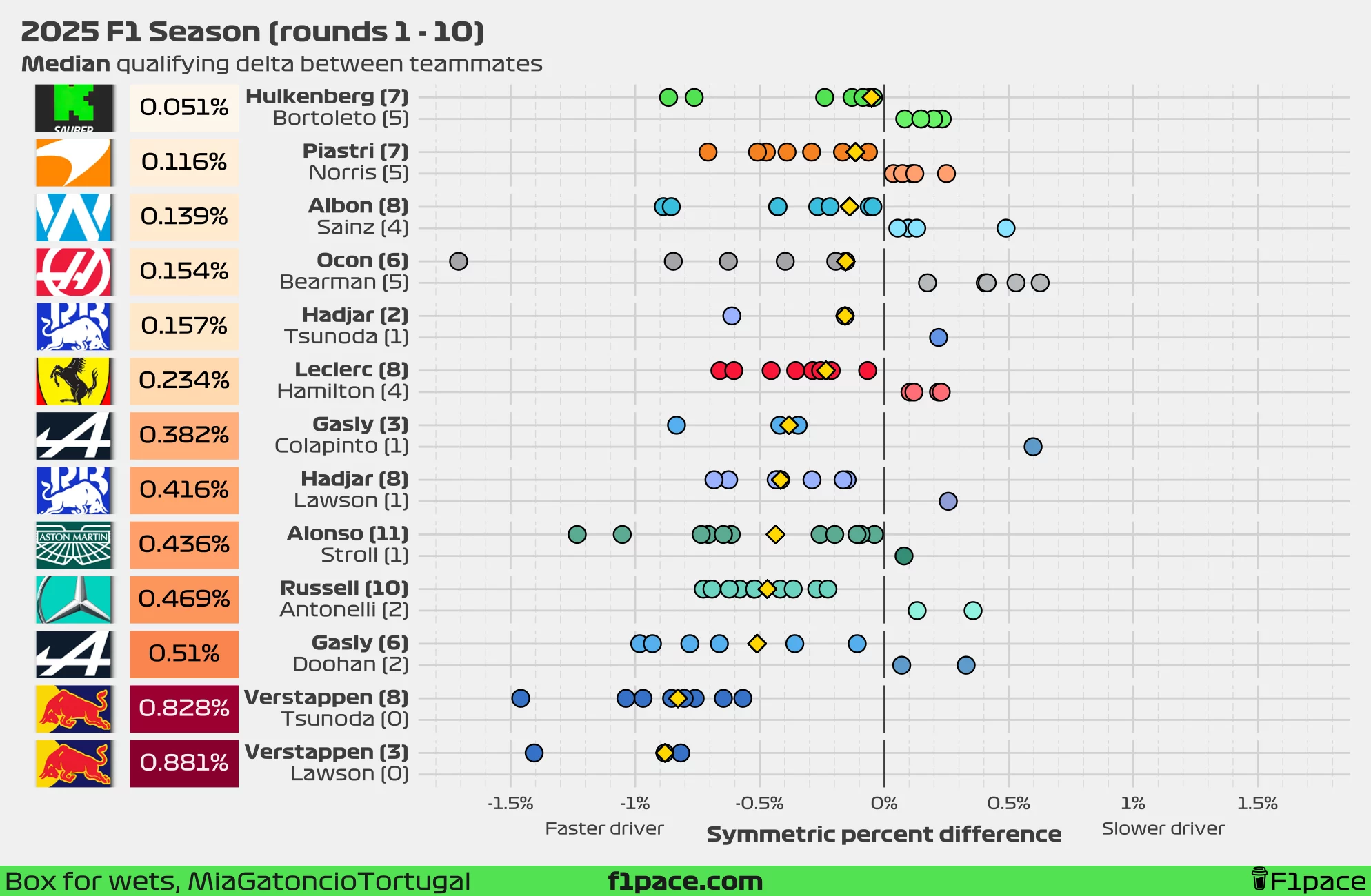 Median quali delta between teammates (symmetric percent difference)