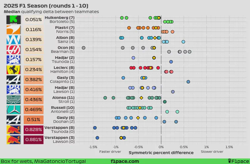 Featured image of post 2025 F1 Season: Qualifying delta between teammates (rounds 1 - 10)