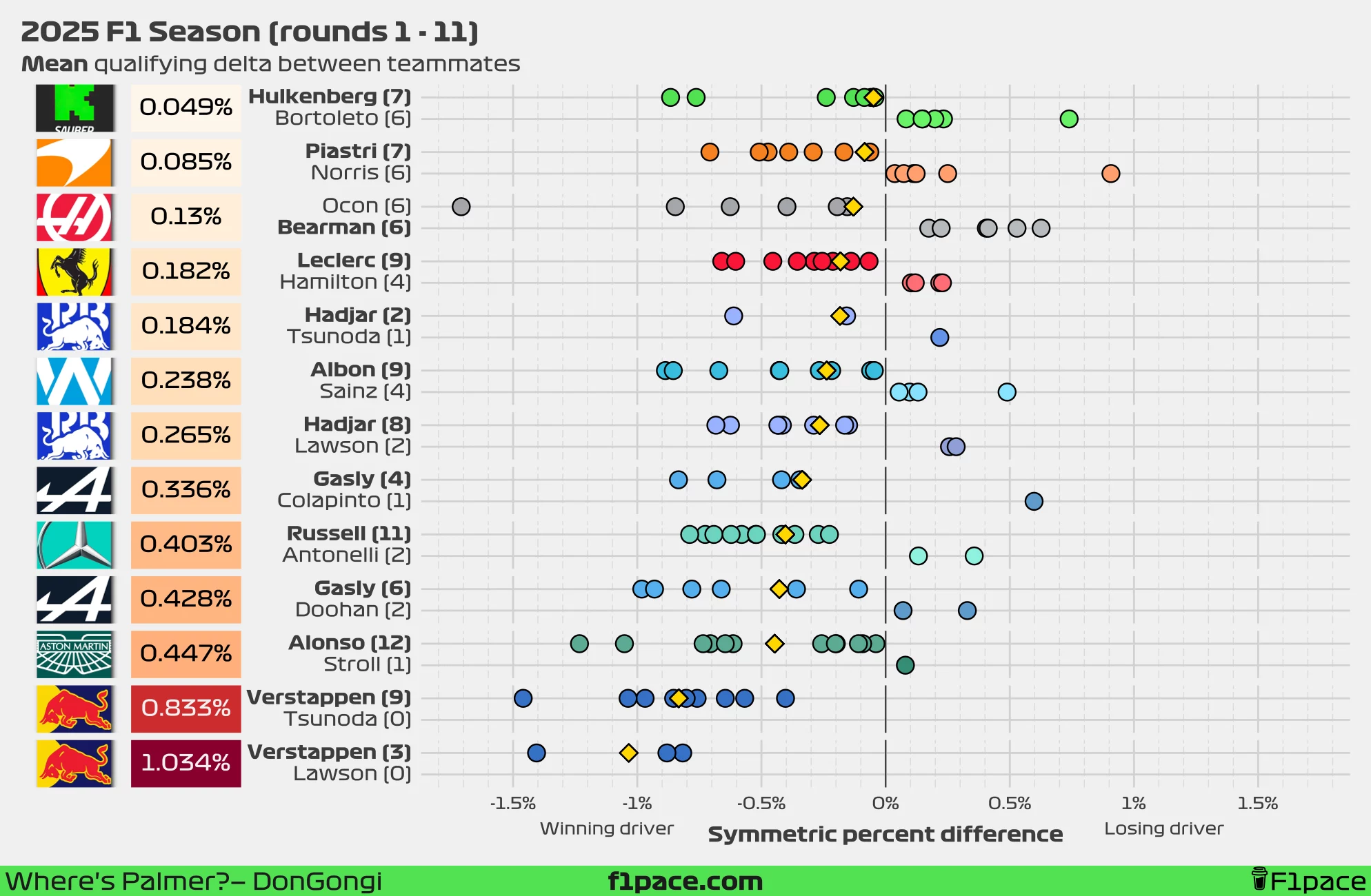 Mean quali delta between teammates (symmetric percent difference)