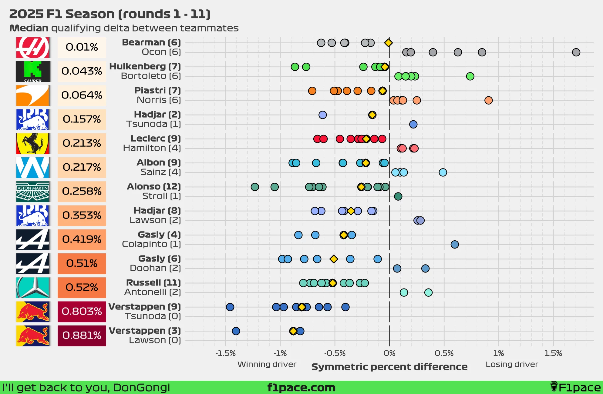 Median quali delta between teammates (symmetric percent difference)