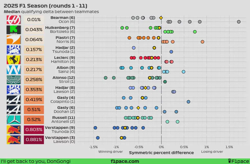 Featured image of post 2025 F1 Season: Qualifying delta between teammates (rounds 1 - 11)