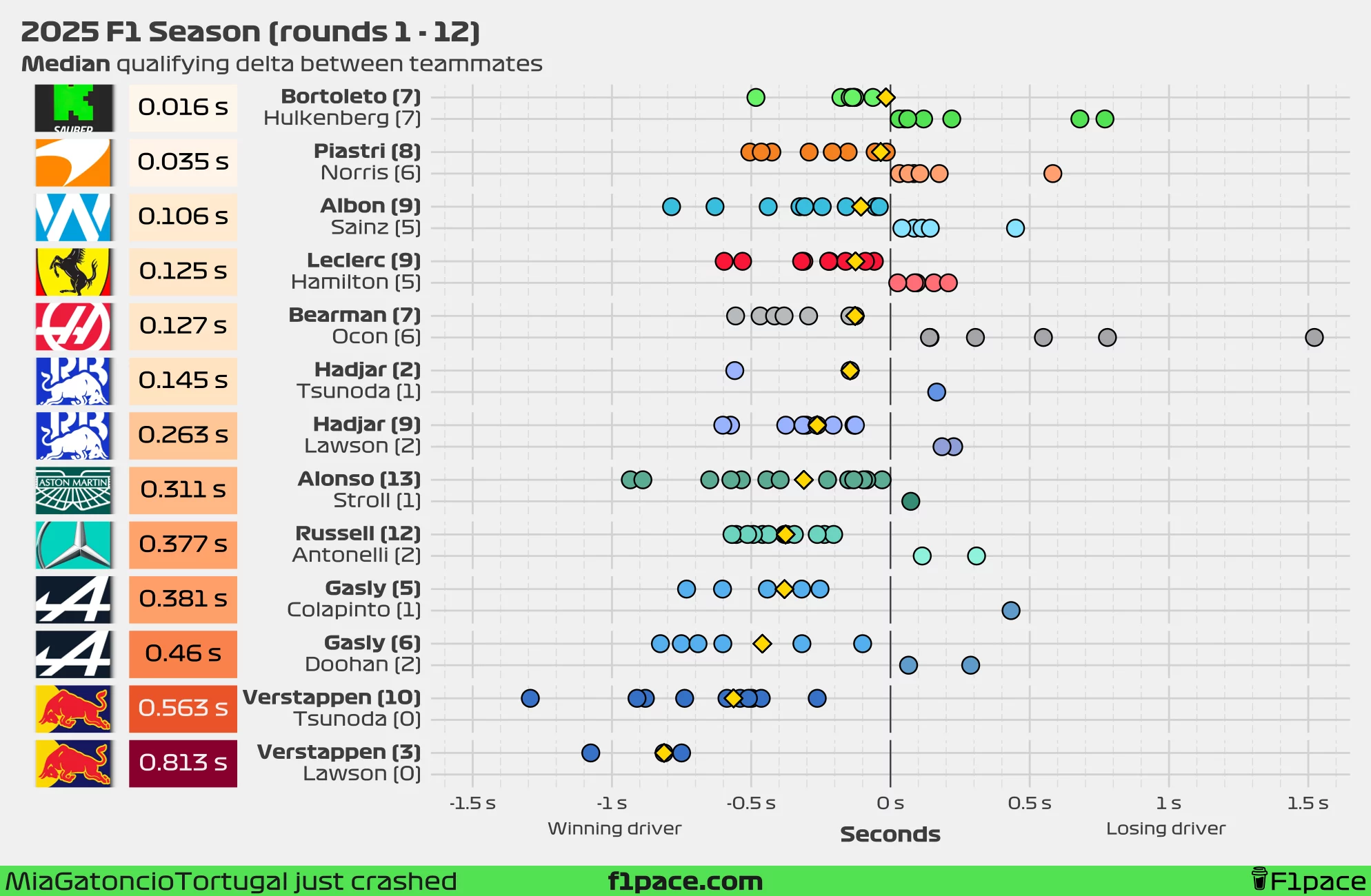 Median quali delta between teammates (seconds)