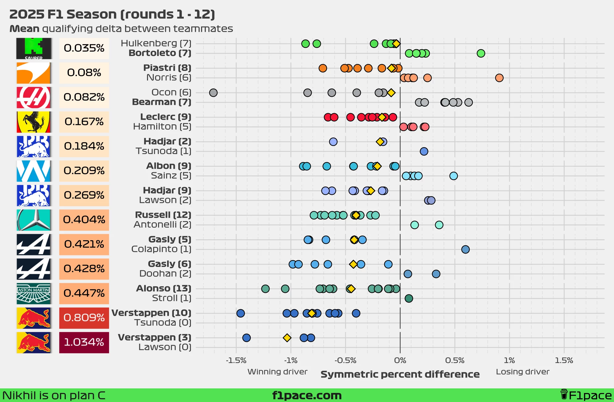 Mean quali delta between teammates (symmetric percent difference)
