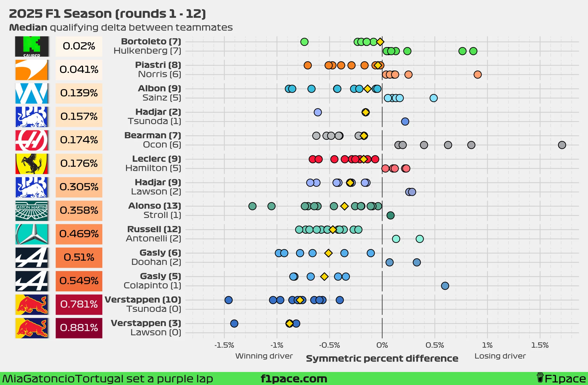 Median quali delta between teammates (symmetric percent difference)