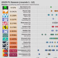 2025 F1 Season: Qualifying delta between teammates (rounds 1 - 12)