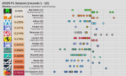 Featured image of post 2025 F1 Season: Qualifying delta between teammates (rounds 1 - 12)