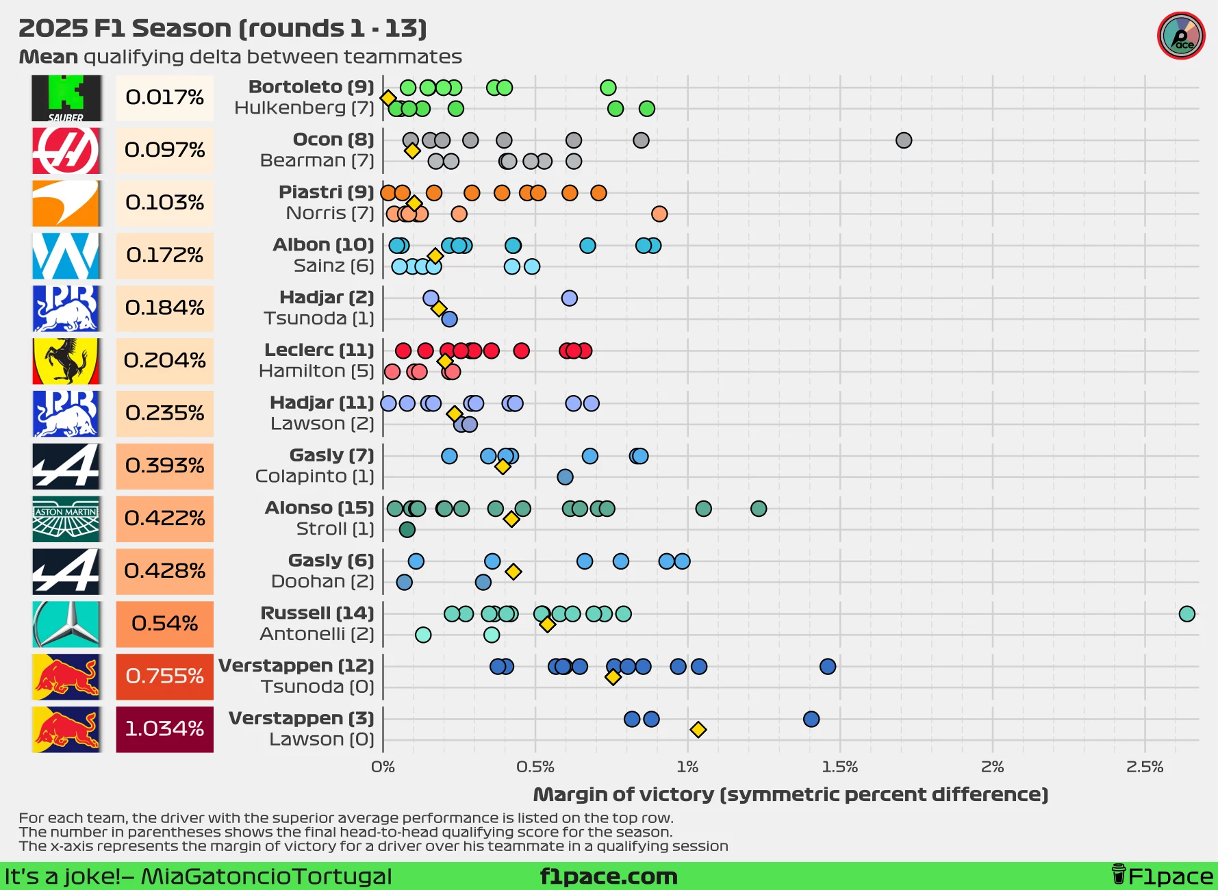 Mean quali delta between teammates (symmetric percent difference)