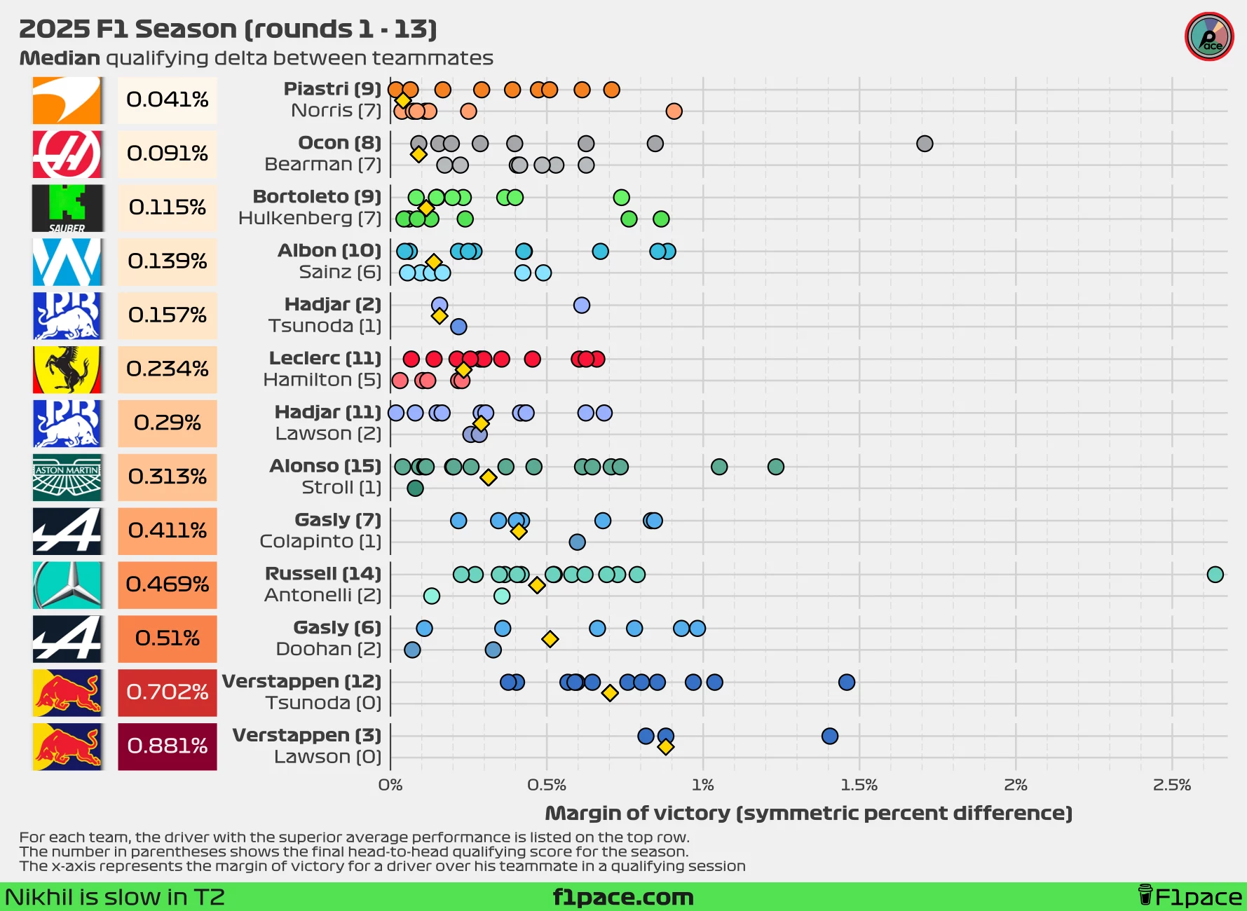 Median quali delta between teammates (symmetric percent difference)