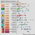 2025 F1 Season: Qualifying delta between teammates (rounds 1 - 13)