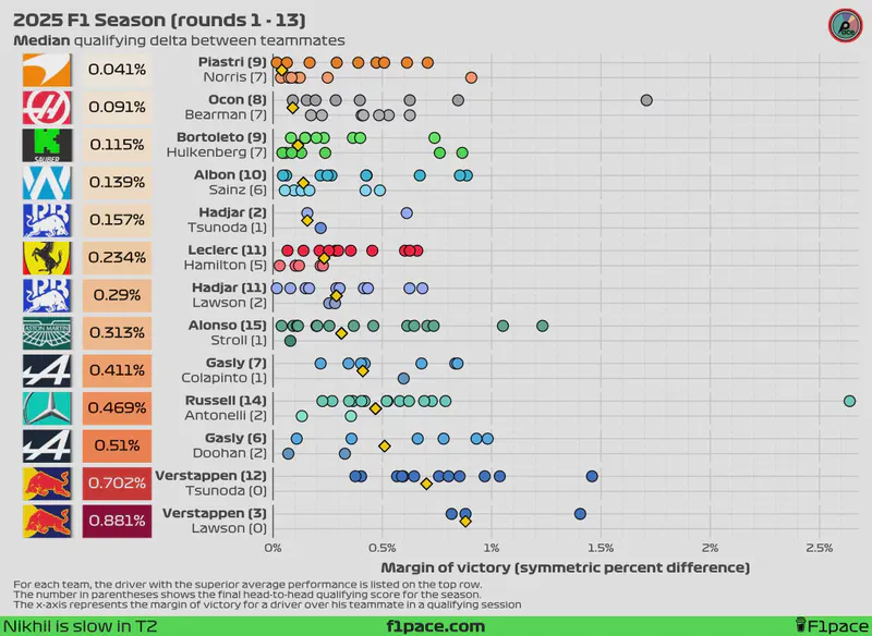 Featured image of post 2025 F1 Season: Qualifying delta between teammates (rounds 1 - 13)