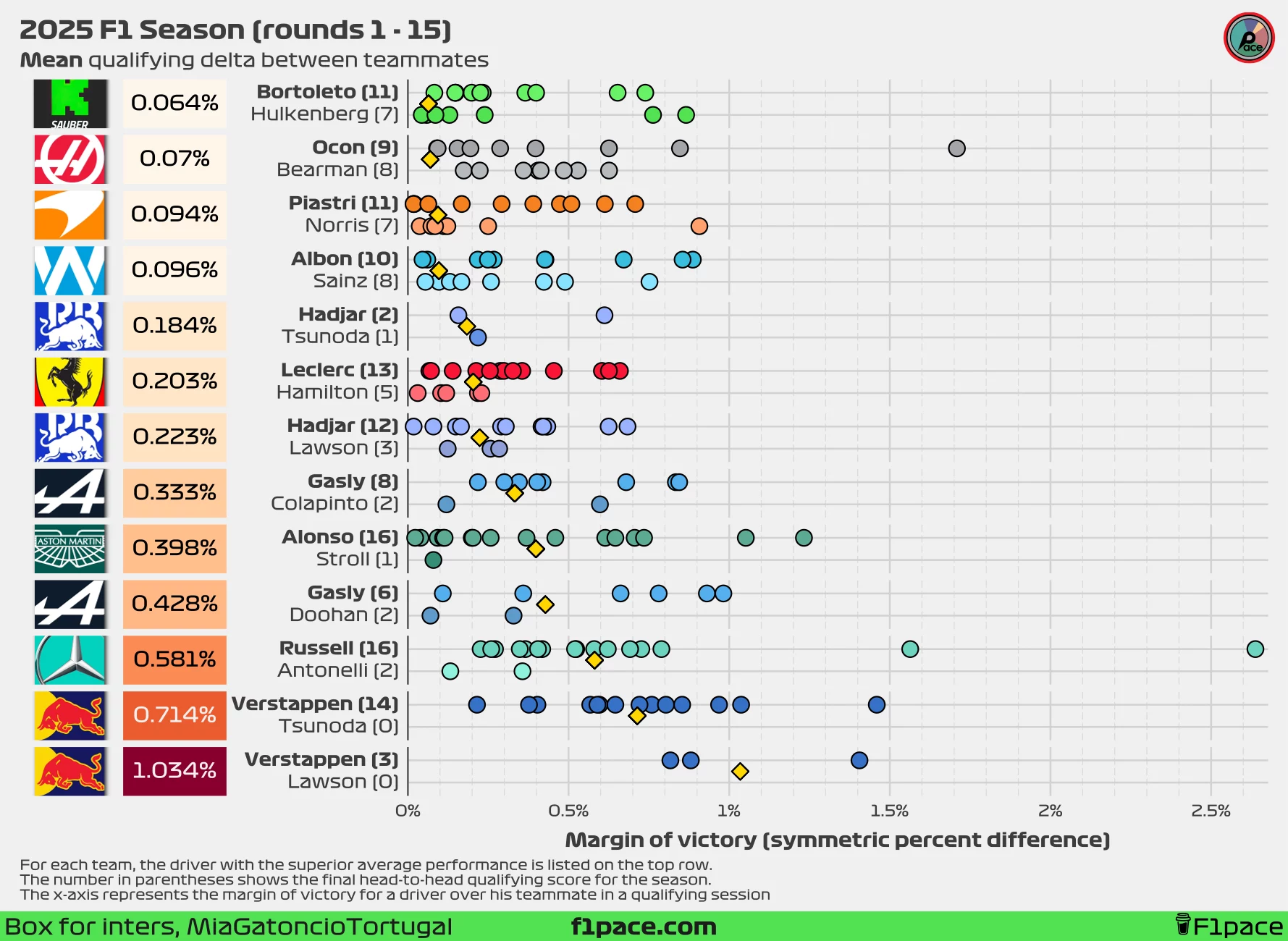 Mean quali delta between teammates (symmetric percent difference)