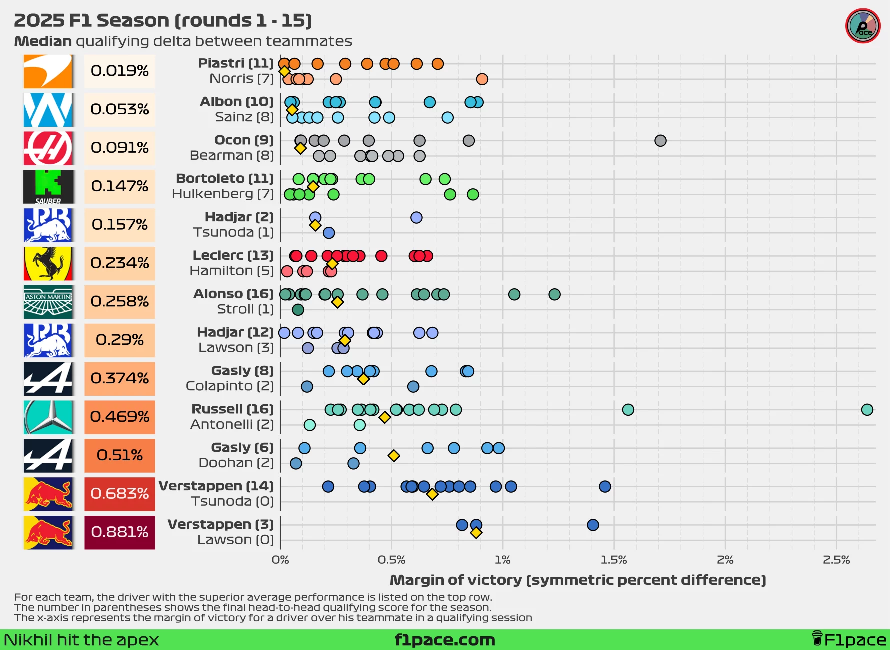 Median quali delta between teammates (symmetric percent difference)