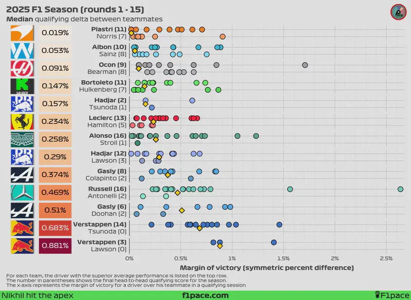Featured image of post 2025 F1 Season: Qualifying delta between teammates (rounds 1 - 15)