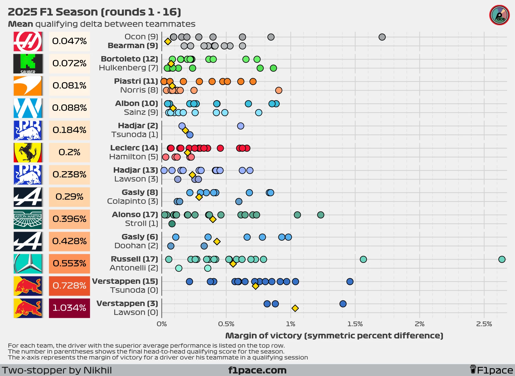 Mean quali delta between teammates (symmetric percent difference)
