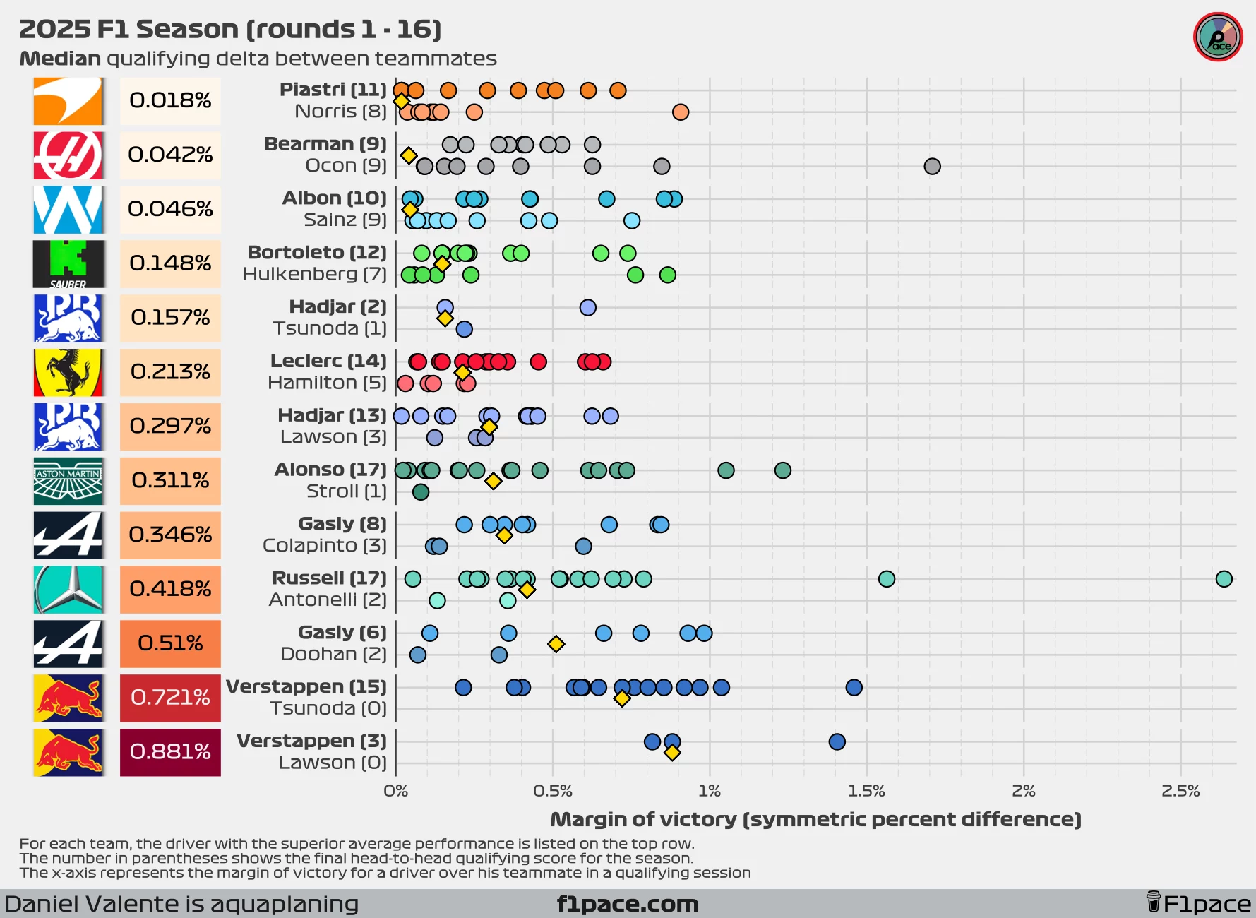 Median quali delta between teammates (symmetric percent difference)