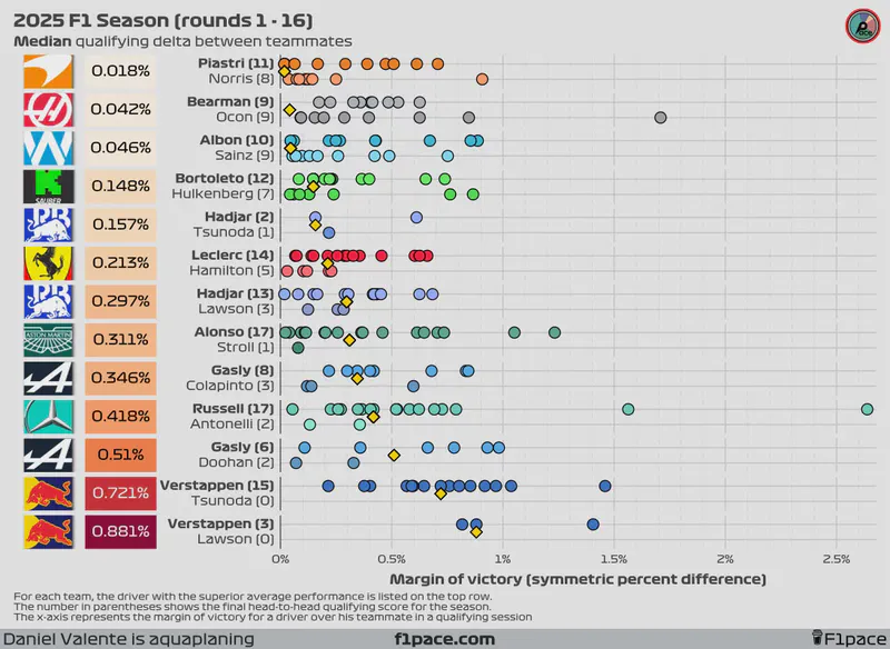 Featured image of post 2025 F1 Season: Qualifying delta between teammates (rounds 1 - 16)