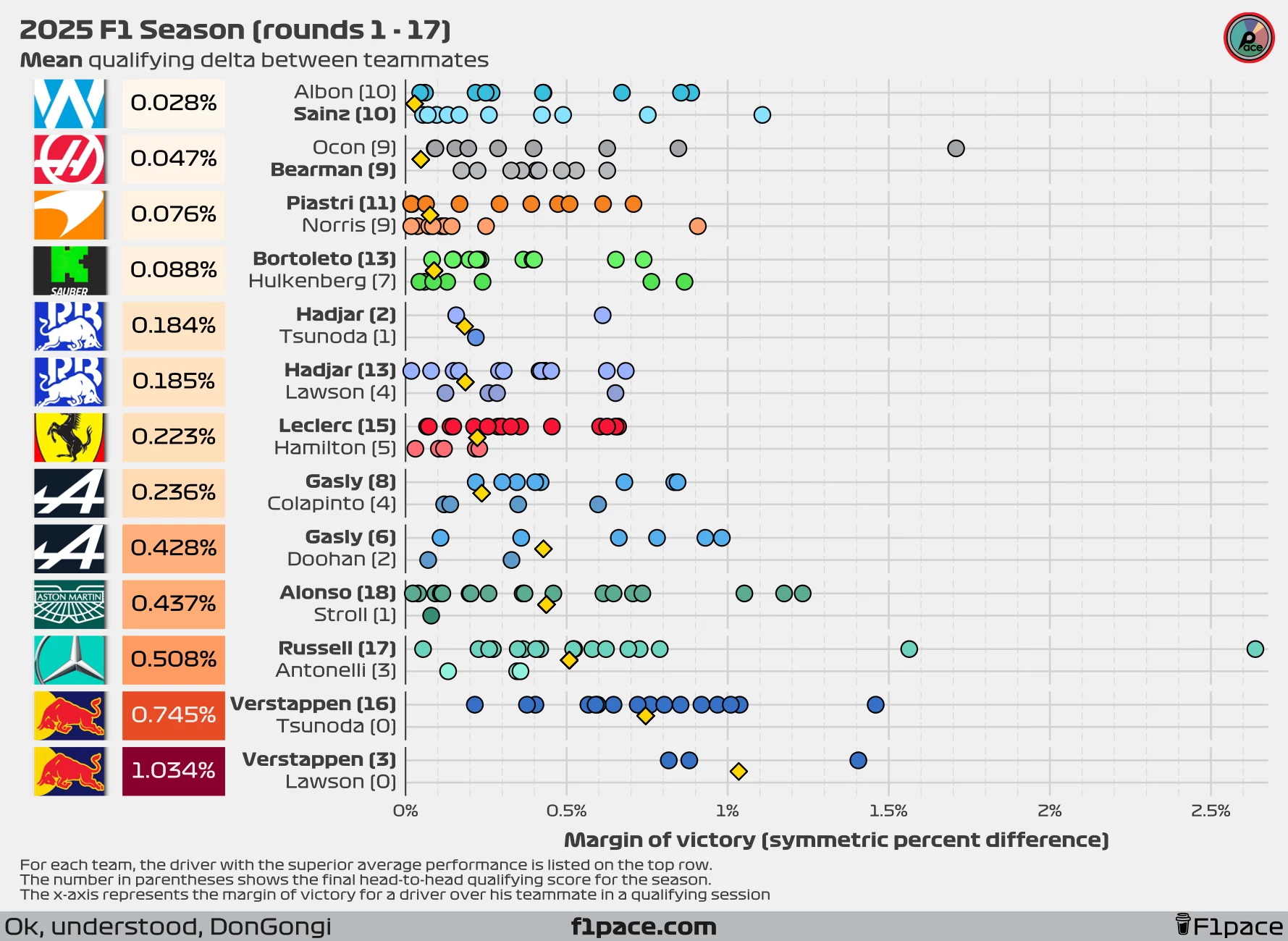 Mean quali delta between teammates (symmetric percent difference)