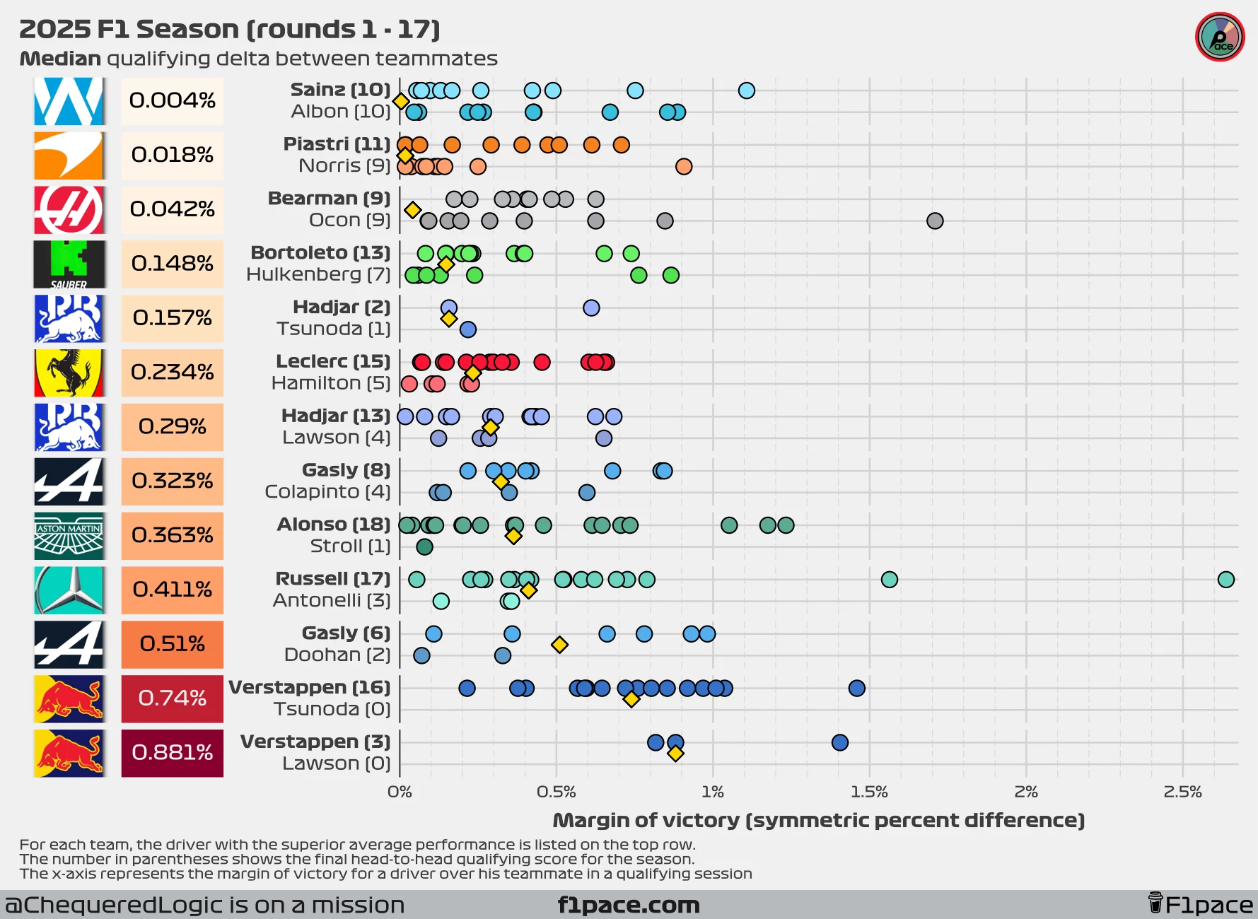 Median quali delta between teammates (symmetric percent difference)