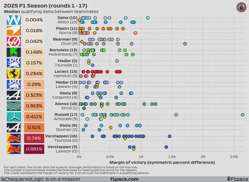 Featured image of post 2025 F1 Season: Qualifying delta between teammates (rounds 1 - 17)