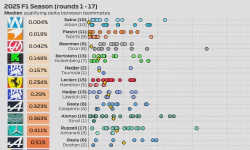 Featured image of post 2025 F1 Season: Qualifying delta between teammates (rounds 1 - 17)