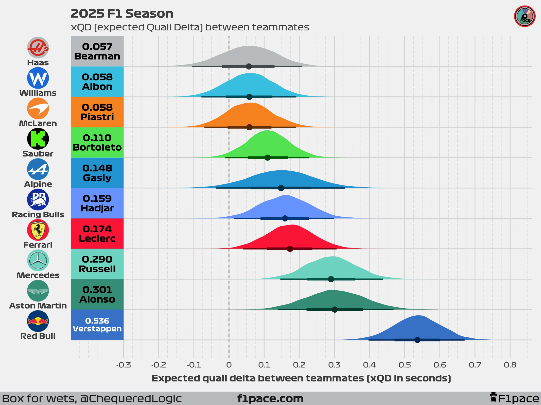 2025 F1 Season: xQD (expected Quali Delta)